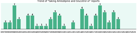 Amlodipine and Glucotrol xl drug interactions. Amlodipine and Glucotrol xl drug interactions.